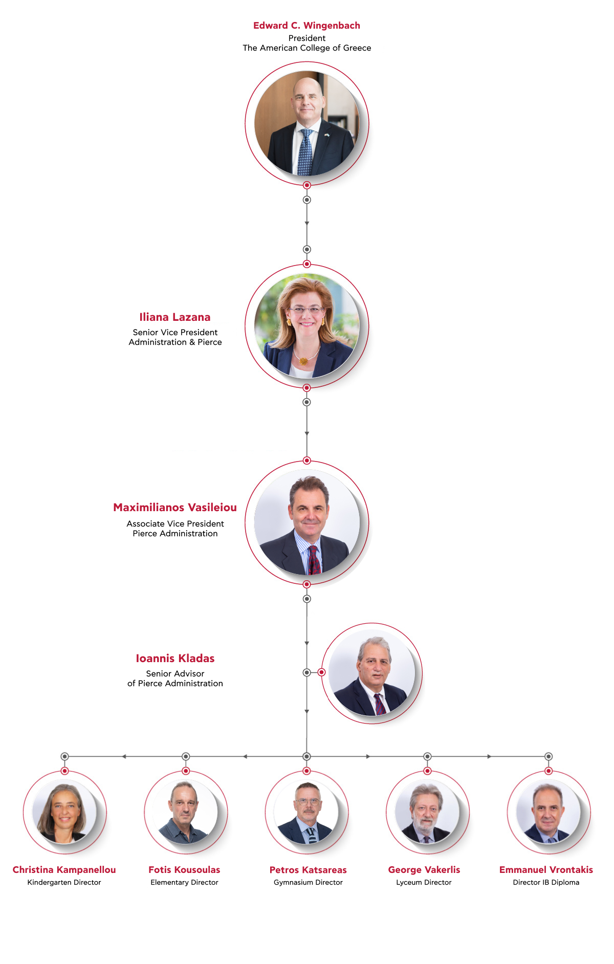 Organization chart